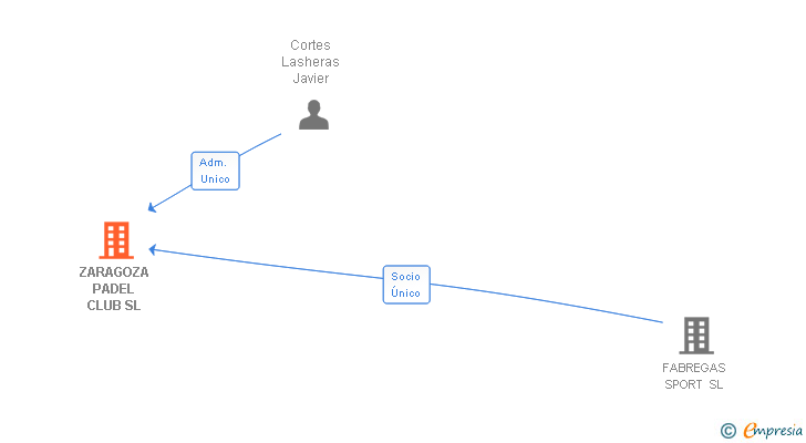 Vinculaciones societarias de ZARAGOZA PADEL CLUB SL