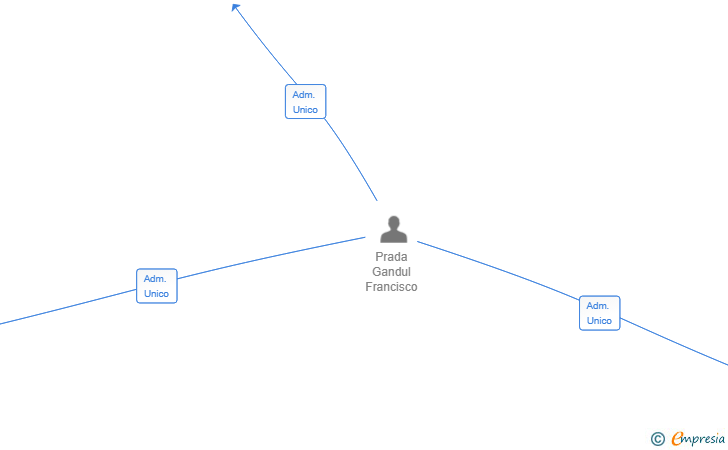 Vinculaciones societarias de CONNECTBRIDGE CORPORATION SRL