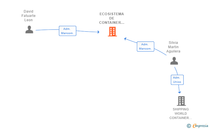 Vinculaciones societarias de ECOSISTEMA DE CONTAINER SL