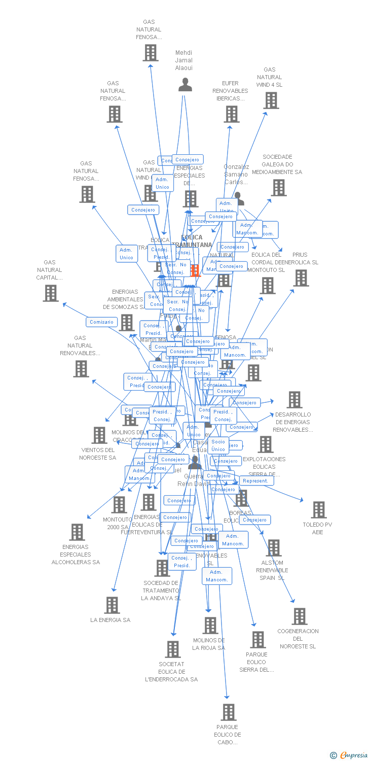 Vinculaciones societarias de EOLICA TRAMUNTANA 21 SL