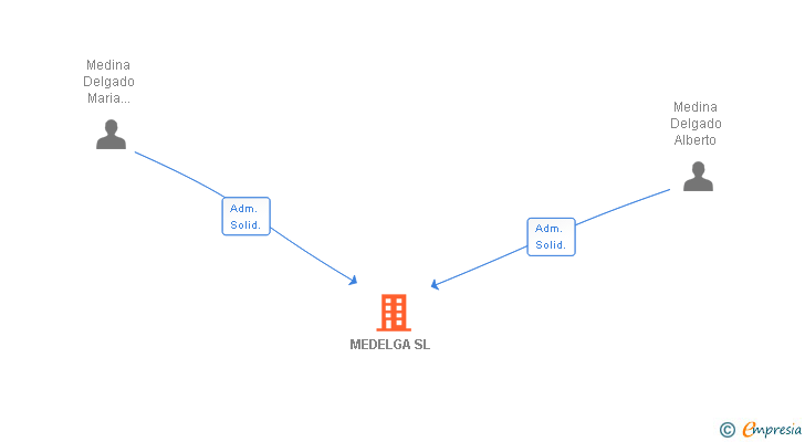 Vinculaciones societarias de MEDELGA SL