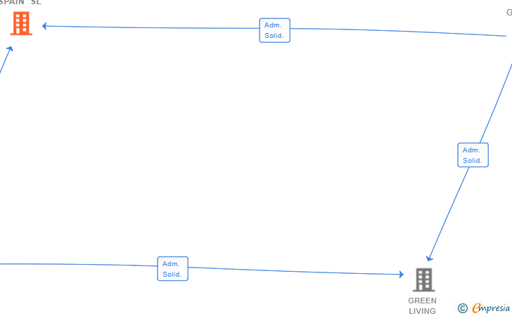 Vinculaciones societarias de ECOVISTA HOMES SPAIN SL