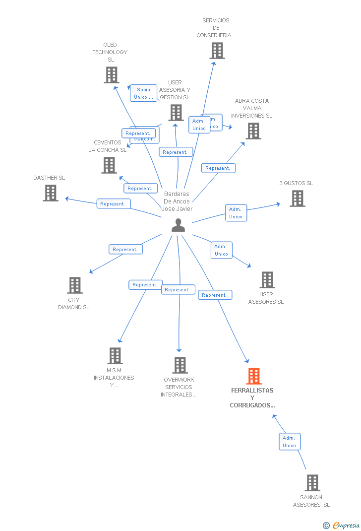 Vinculaciones societarias de FERRALLISTAS Y CORRUGADOS DE MADRID SL