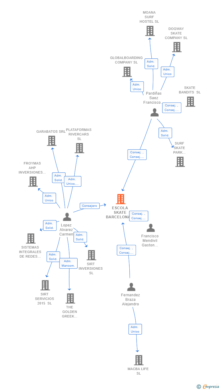 Vinculaciones societarias de ESCOLA SKATE BARCELONA SL