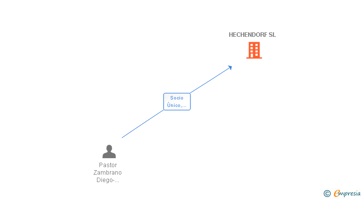 Vinculaciones societarias de HECHENDORF SL
