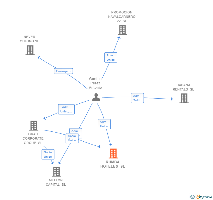 Vinculaciones societarias de RUMBA HOTELES SL