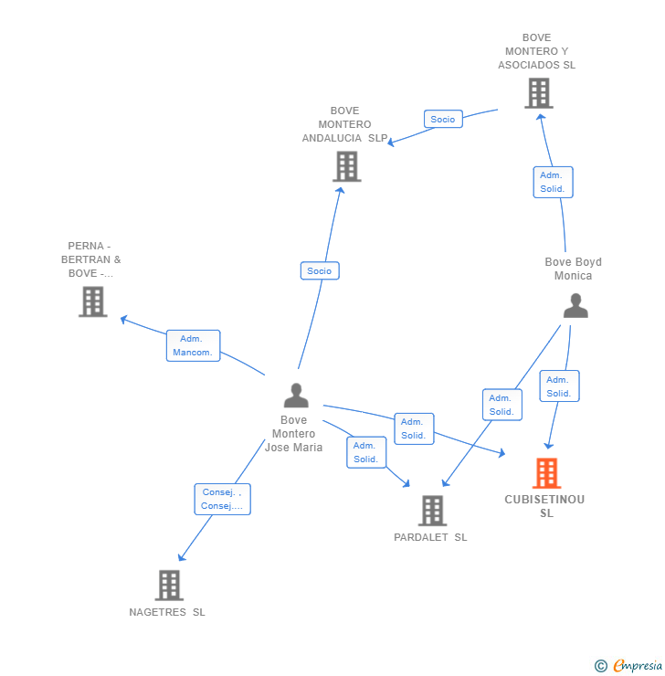 Vinculaciones societarias de CUBISETINOU SL