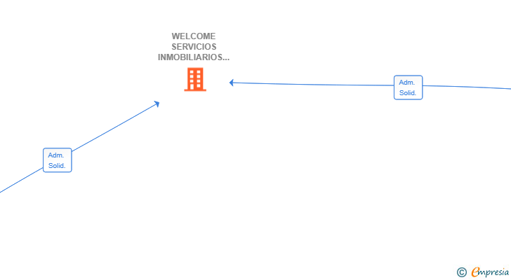 Vinculaciones societarias de WELCOME SERVICIOS INMOBILIARIOS SL