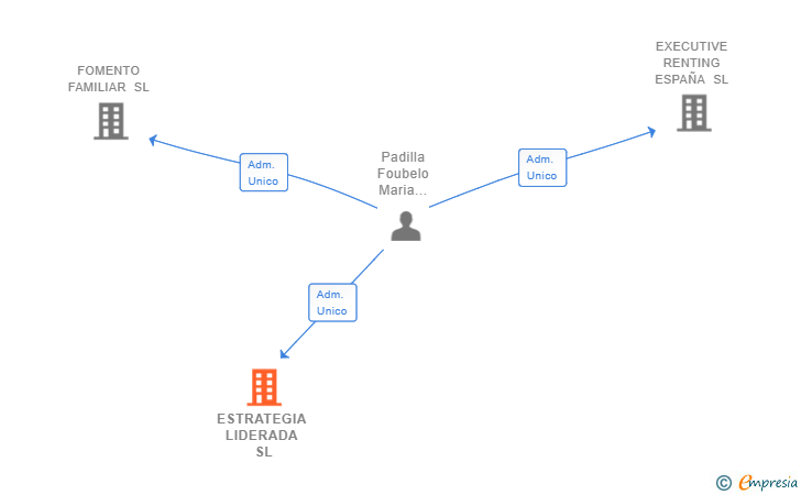 Vinculaciones societarias de ESTRATEGIA LIDERADA SL
