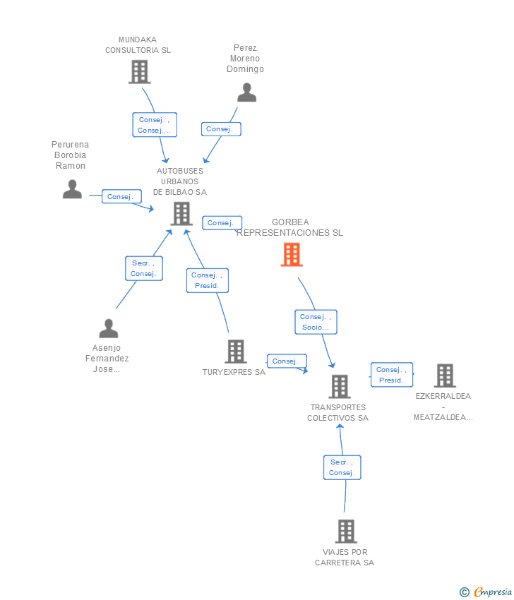 Vinculaciones societarias de GORBEA REPRESENTACIONES SL