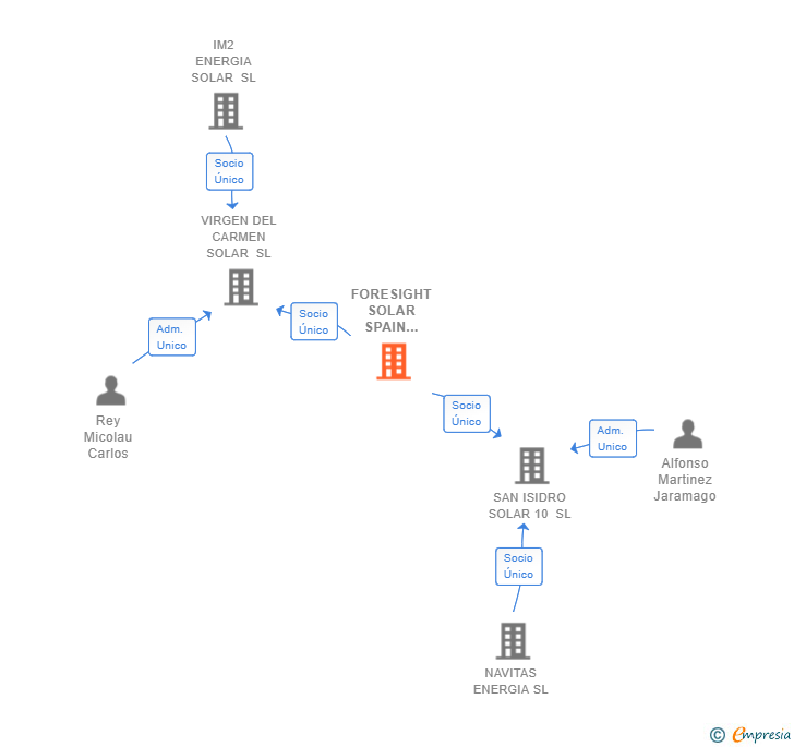 Vinculaciones societarias de FORESIGHT SOLAR SPAIN HOLDING SL