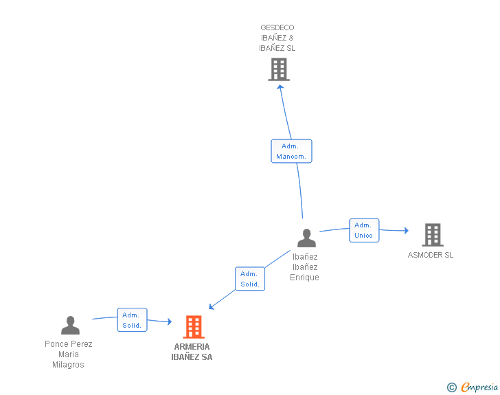 Vinculaciones societarias de ARMERIA IBAÑEZ SA