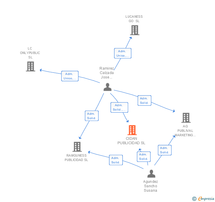 Vinculaciones societarias de CIDAN PUBLICIDAD SL