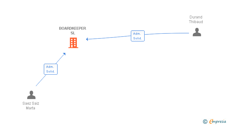 Vinculaciones societarias de BOARDKEEPER SL