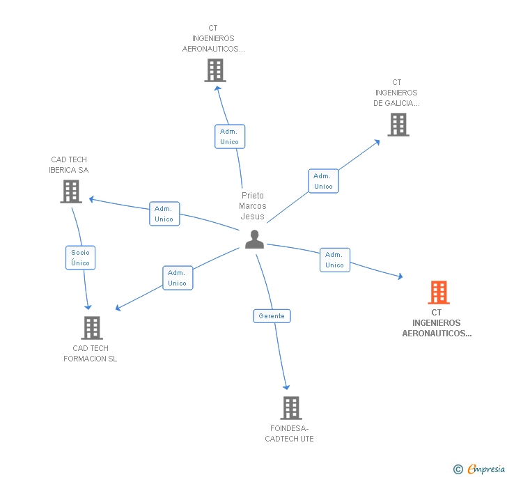 Vinculaciones societarias de CT INGENIEROS AERONAUTICOS DE AUTOMOCION E INDUSTRIALES HOLDING SL