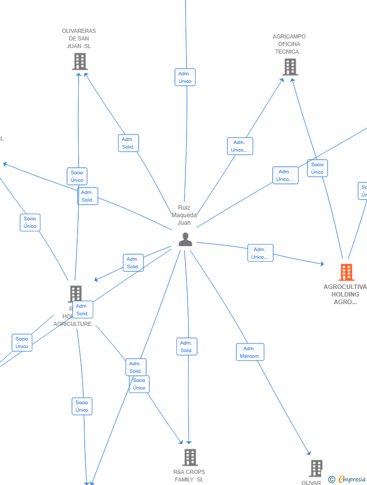 Vinculaciones societarias de AGROCULTIVA HOLDING AGRO INNOVA SL