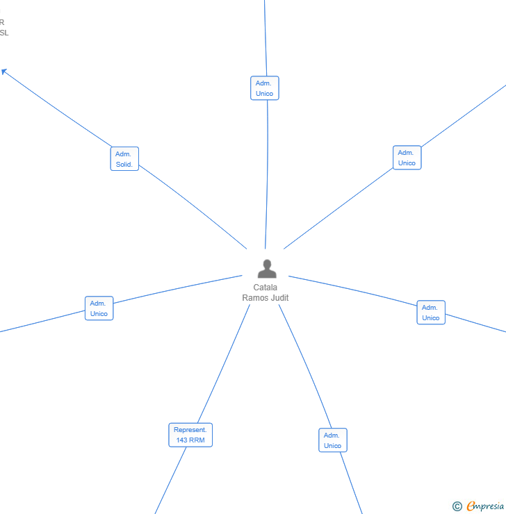 Vinculaciones societarias de OMNYA TECH LABS SL