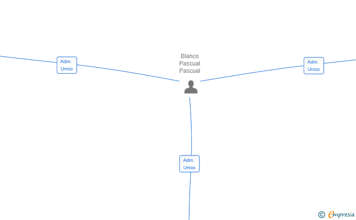 Vinculaciones societarias de ARMAND GROUP SL