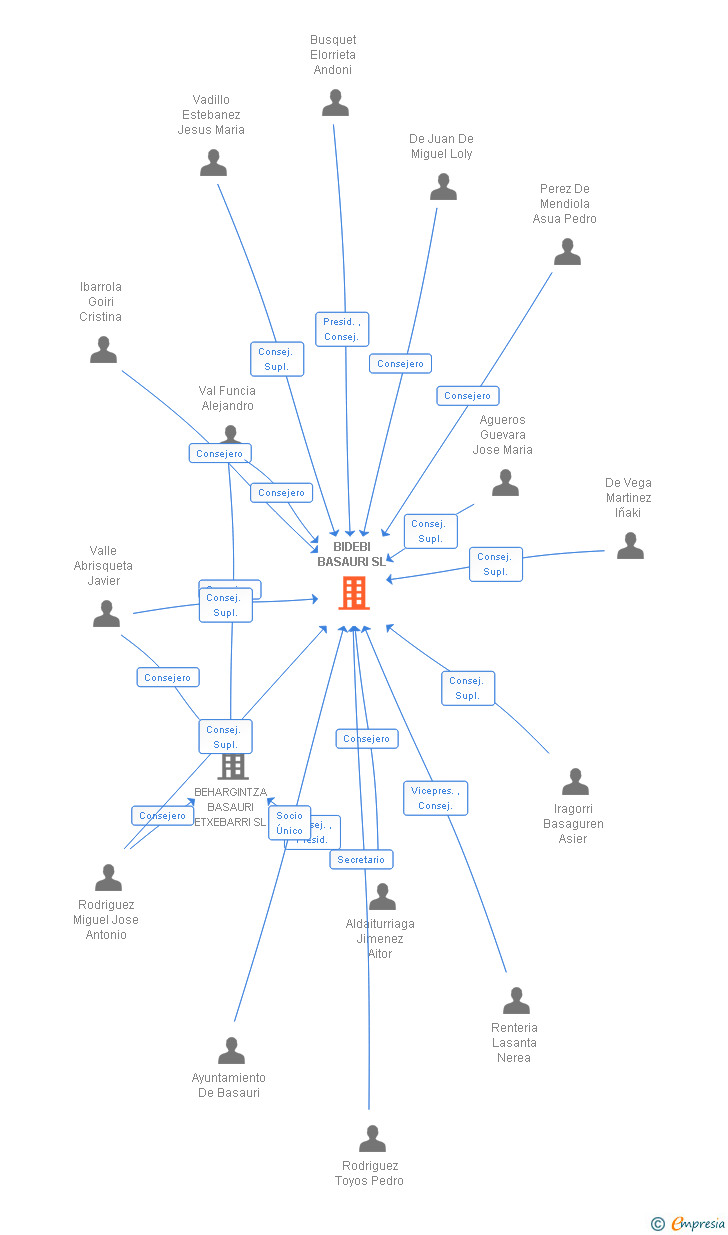 Vinculaciones societarias de BIDEBI BASAURI SL