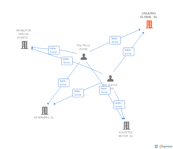 Vinculaciones societarias de PROMOTOR LES COMES SPECIAL EVENTS SL