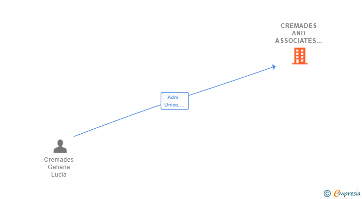 Vinculaciones societarias de CREMADES AND ASSOCIATES INTERNATIONAL LEGAL SERVICES SLP