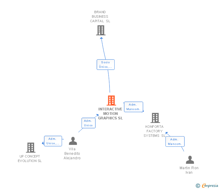 Vinculaciones societarias de INTERACTIVE MOTION GRAPHICS SL