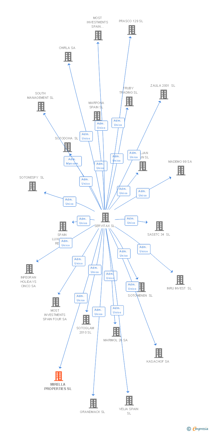 Vinculaciones societarias de MIRELLA PROPERTIES SL