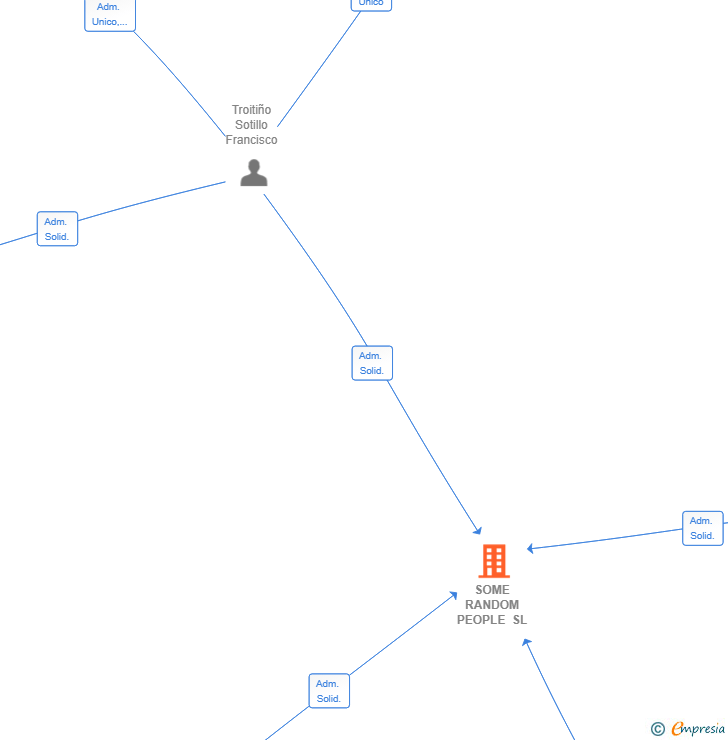 Vinculaciones societarias de SOME RANDOM PEOPLE SL