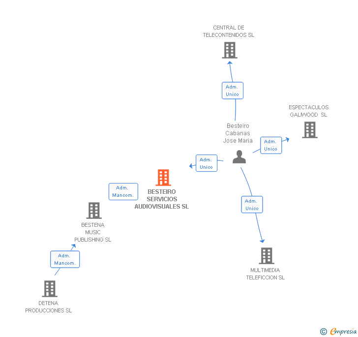 Vinculaciones societarias de BESTEVISION SERVICIOS ASOCIADOS SL