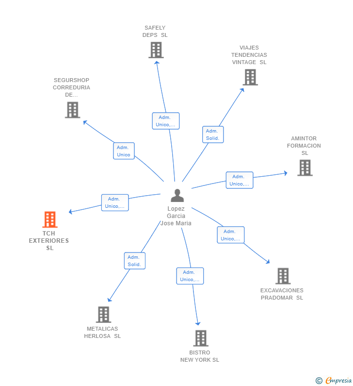 Vinculaciones societarias de TCH EXTERIORES SL (EXTINGUIDA)