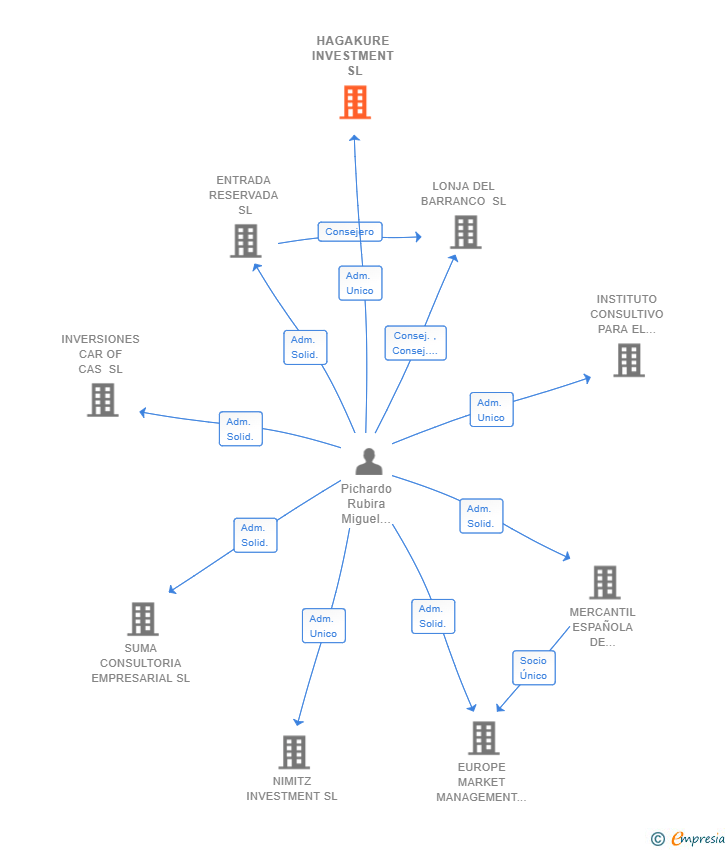Vinculaciones societarias de HAGAKURE INVESTMENT SL