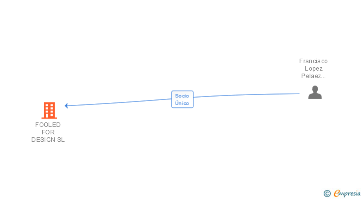 Vinculaciones societarias de FOOLED FOR DESIGN SL