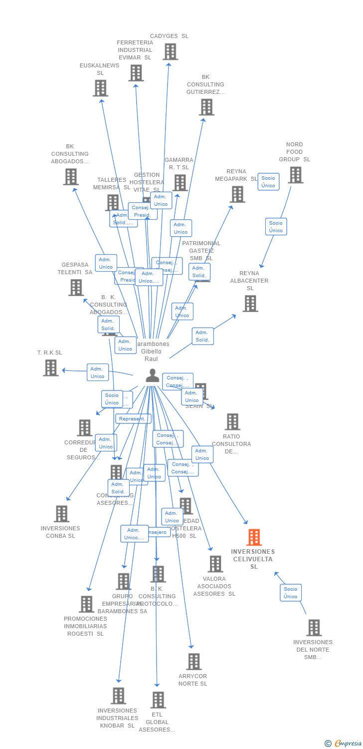 Vinculaciones societarias de INVERSIONES CELIVUELTA SL