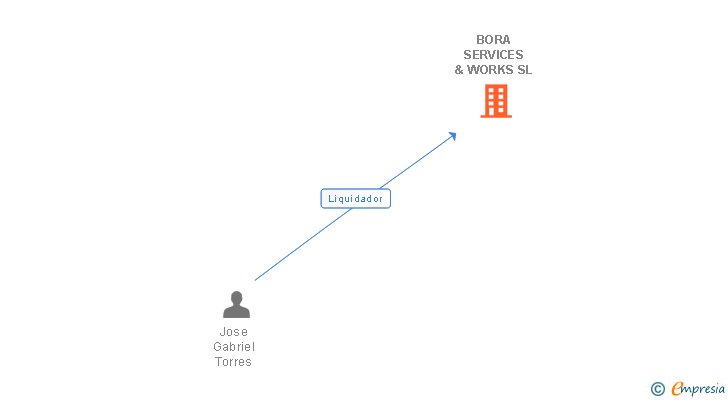 Vinculaciones societarias de BORA SERVICES & WORKS SL