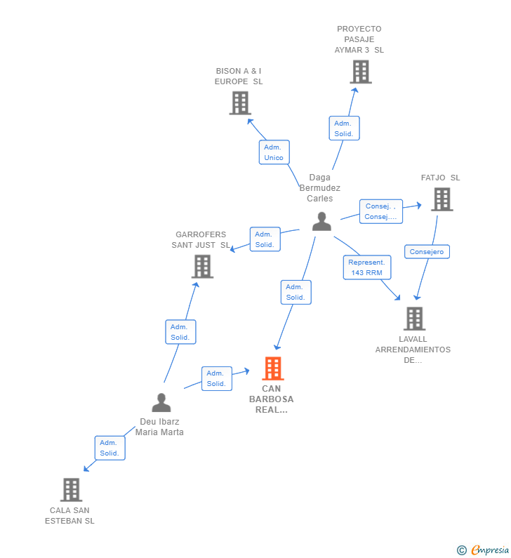 Vinculaciones societarias de CAN BARBOSA REAL ESTATE SL