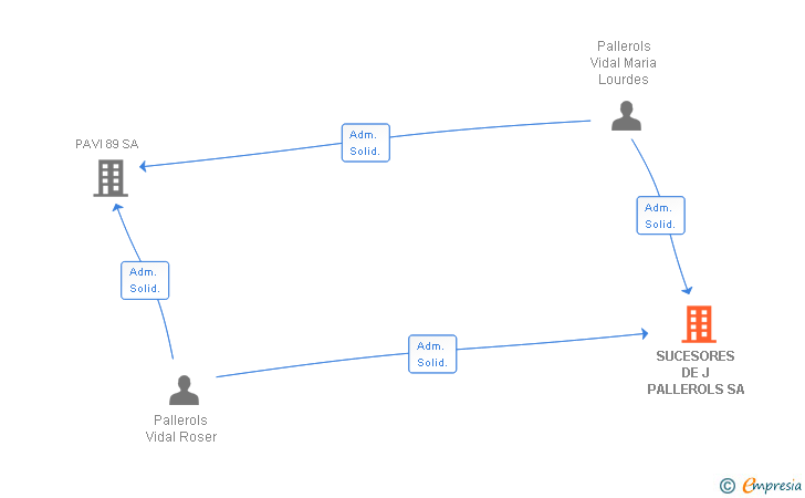 Vinculaciones societarias de SUCESORES DE J PALLEROLS SA