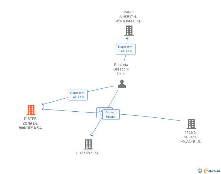 Vinculaciones societarias de PISTES ZONA DE MANRESA SA