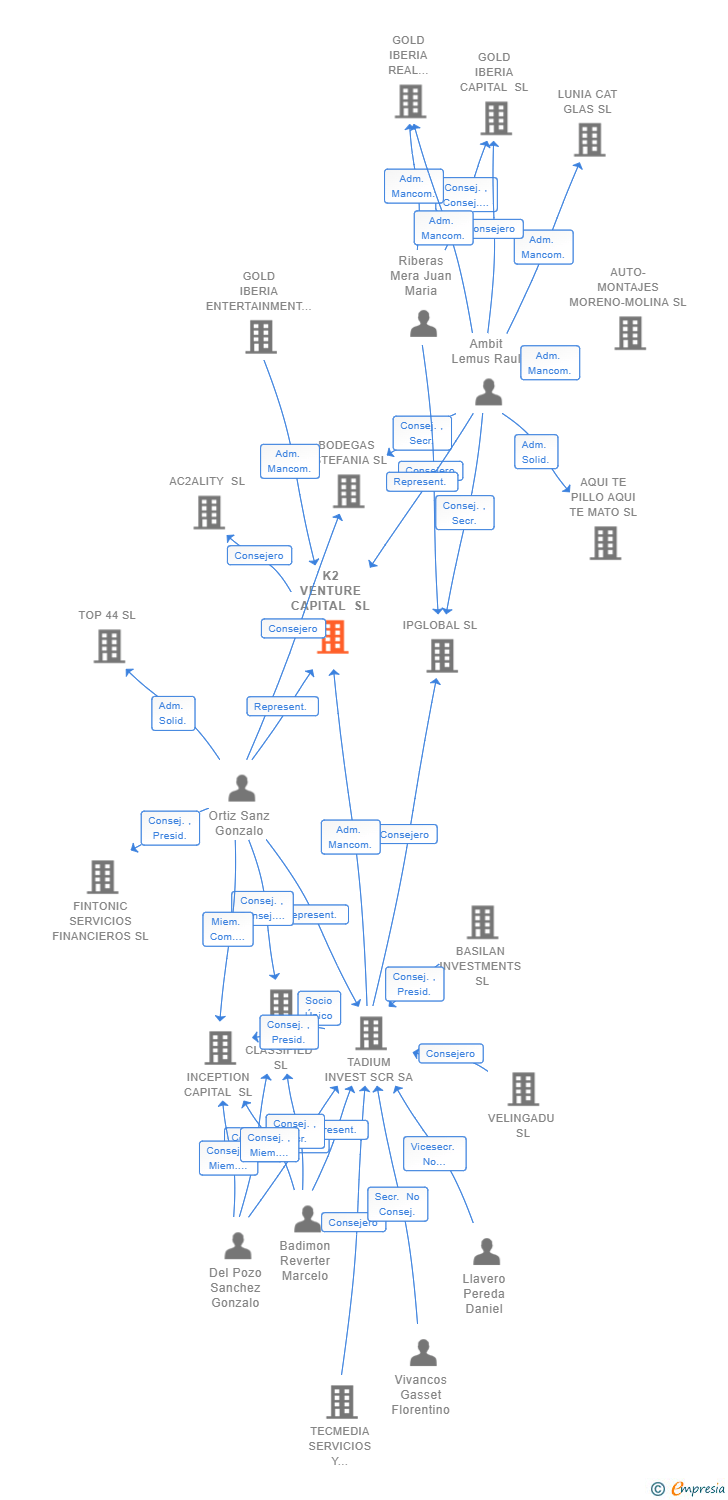 Vinculaciones societarias de K2 VENTURE CAPITAL SL