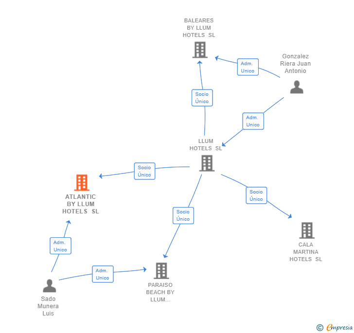 Vinculaciones societarias de ATLANTIC BY LLUM HOTELS SL