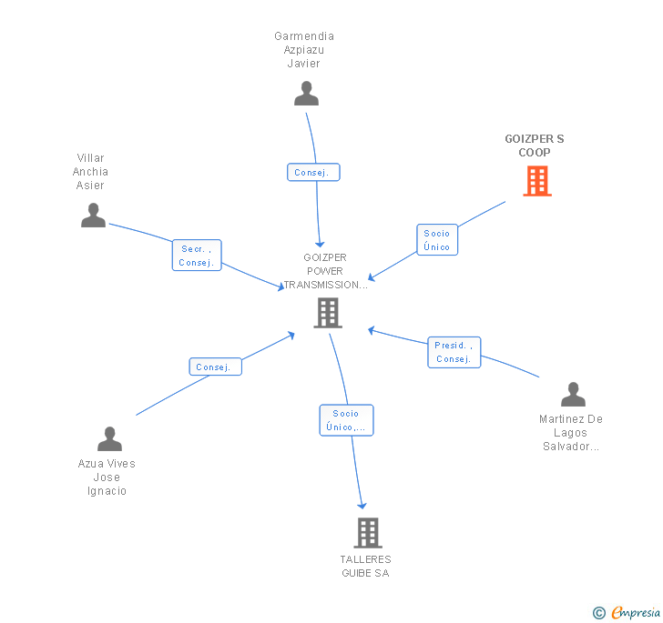 Vinculaciones societarias de GOIZPER S COOP
