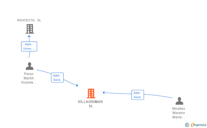 Vinculaciones societarias de VILLADRIMAR SL