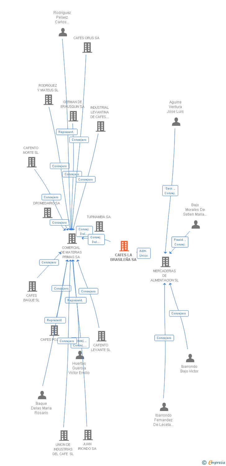 Vinculaciones societarias de CAFES LA BRASILEÑA SA
