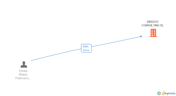 Vinculaciones societarias de DIRGEST CONSULTING SL