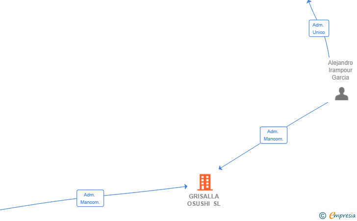 Vinculaciones societarias de GRISALLA OSUSHI SL