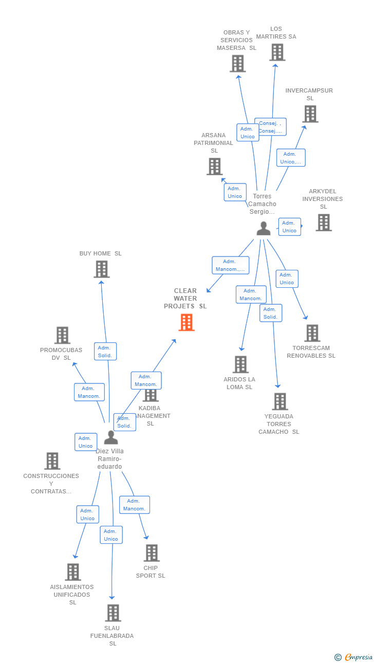 Vinculaciones societarias de CLEAR WATER PROJETS SL