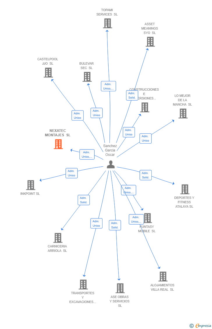 Vinculaciones societarias de NEXATEC MONTAJES SL