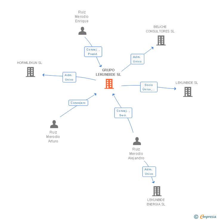 Vinculaciones societarias de GRUPO LEKUNBIDE SL