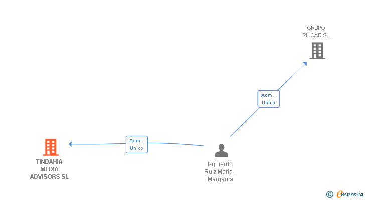 Vinculaciones societarias de TINDAHIA MEDIA ADVISORS SL