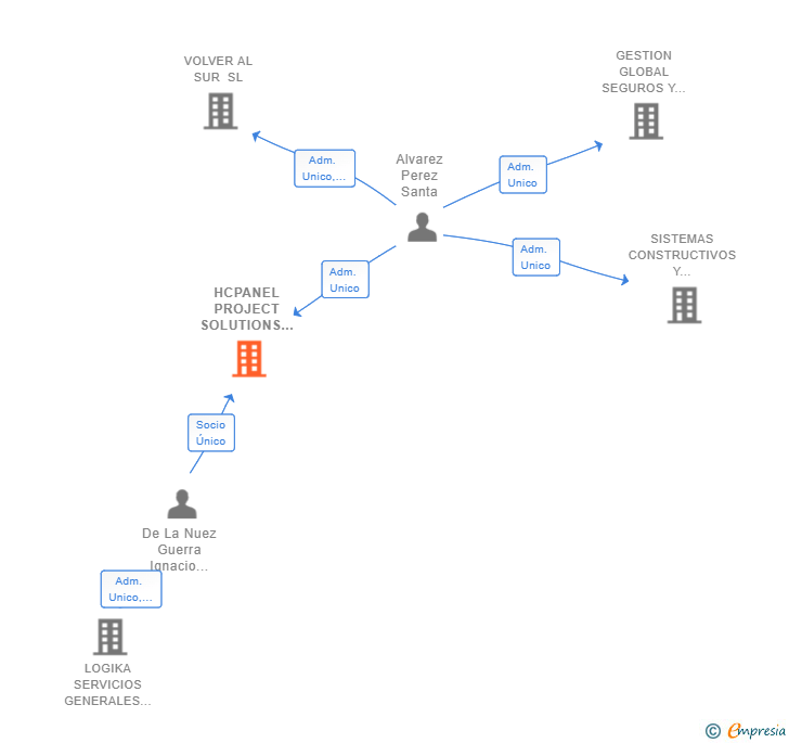 Vinculaciones societarias de HCPANEL PROJECT SOLUTIONS SL