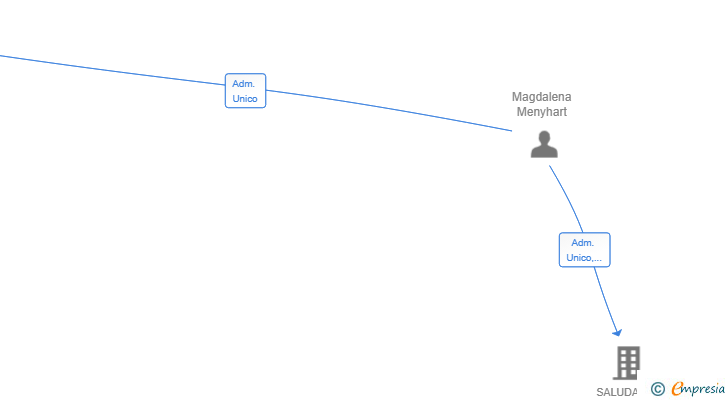 Vinculaciones societarias de ORBITLY SL